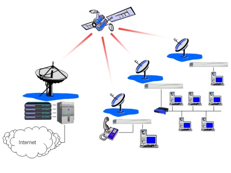 Two Way Internet Access via Satellite